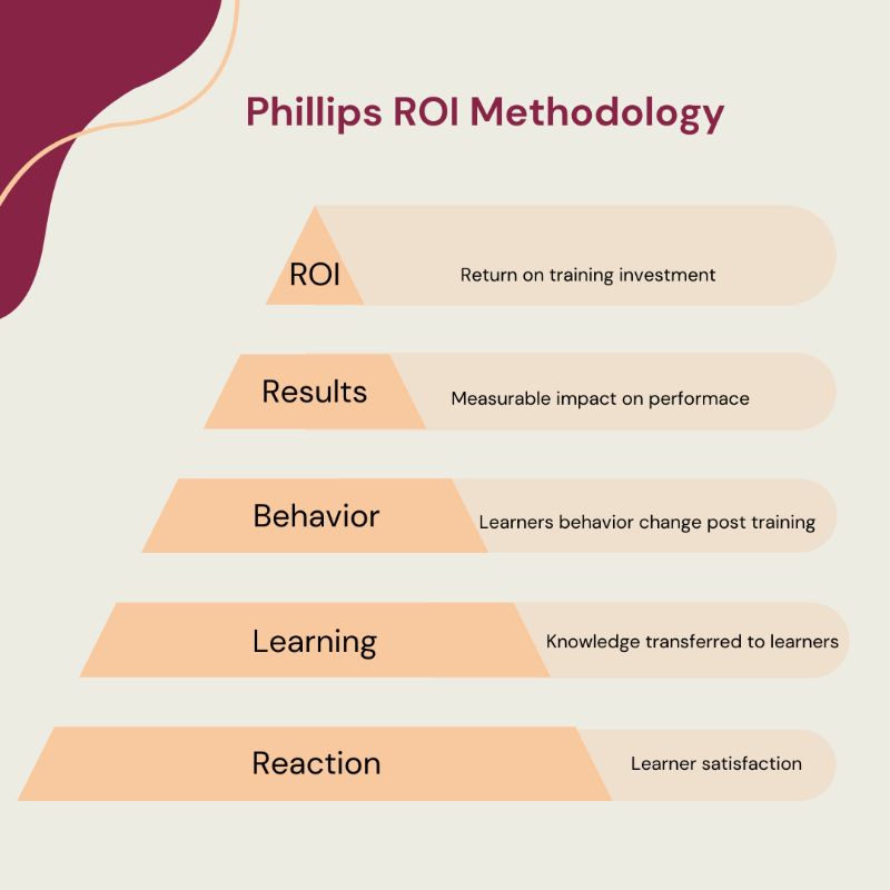 Mô hình Phillips ROI: Bạn đã biết ưu điểm và nhược điểm?