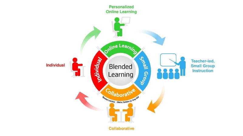 4 lợi ích tuyệt vời của Blended Learning – Lý do nên số hóa?