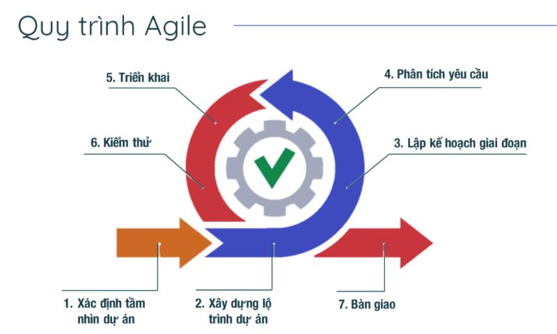 Mô hình Agile Scrum