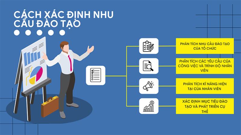 Xác định rõ nhu cầu đào tạo nhân sự